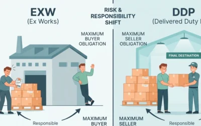 What Are Incoterms in Shipping? A Complete Guide for Importers and Exporters